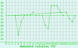 Courbe de l'humidit relative pour Le Touquet (62)