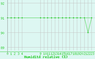 Courbe de l'humidit relative pour L'Huisserie (53)