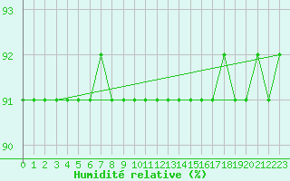 Courbe de l'humidit relative pour Gaustatoppen