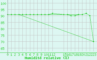 Courbe de l'humidit relative pour Pajares - Valgrande