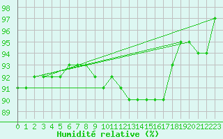Courbe de l'humidit relative pour Sermange-Erzange (57)