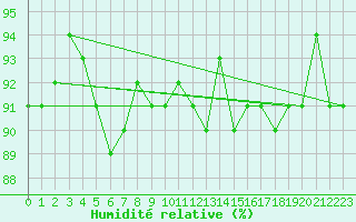 Courbe de l'humidit relative pour Nyrud