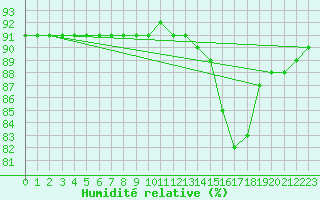 Courbe de l'humidit relative pour L'Huisserie (53)