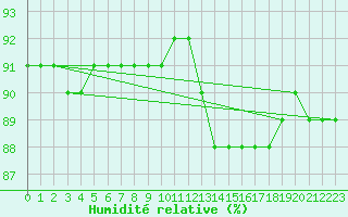 Courbe de l'humidit relative pour Fains-Veel (55)