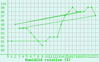 Courbe de l'humidit relative pour Langenwetzendorf-Goe