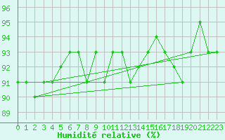 Courbe de l'humidit relative pour Gunnarn