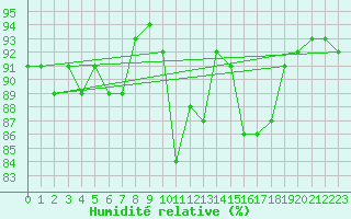 Courbe de l'humidit relative pour Stavoren Aws