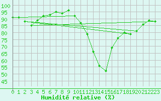 Courbe de l'humidit relative pour Sermange-Erzange (57)