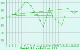 Courbe de l'humidit relative pour Blois (41)