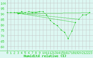 Courbe de l'humidit relative pour Montret (71)