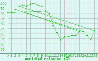 Courbe de l'humidit relative pour Chivres (Be)