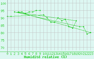Courbe de l'humidit relative pour Saint-Nazaire-d'Aude (11)