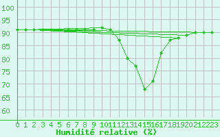 Courbe de l'humidit relative pour L'Huisserie (53)