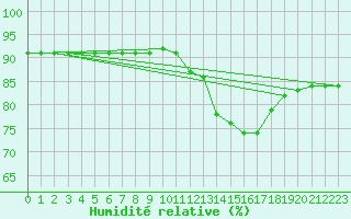 Courbe de l'humidit relative pour Sainte-Menehould (51)