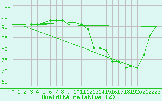 Courbe de l'humidit relative pour Avila - La Colilla (Esp)