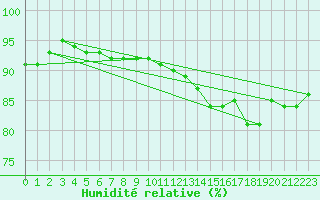 Courbe de l'humidit relative pour Fort Ross