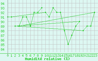 Courbe de l'humidit relative pour Saint-Jean-de-Vedas (34)