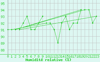 Courbe de l'humidit relative pour Baye (51)