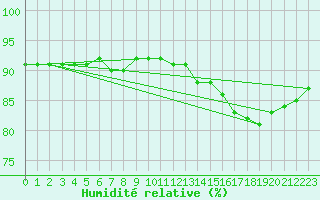 Courbe de l'humidit relative pour Fains-Veel (55)