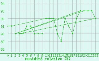 Courbe de l'humidit relative pour Nostang (56)