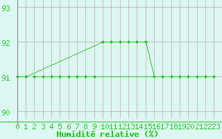 Courbe de l'humidit relative pour Pajares - Valgrande