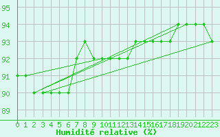 Courbe de l'humidit relative pour Monte Cimone