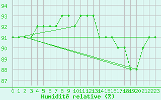 Courbe de l'humidit relative pour Corsept (44)