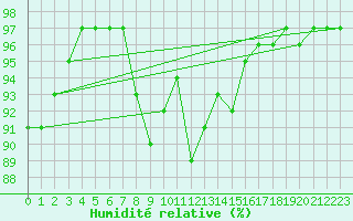 Courbe de l'humidit relative pour Krimml