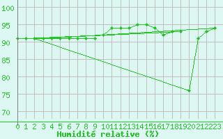 Courbe de l'humidit relative pour Envalira (And)