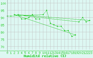 Courbe de l'humidit relative pour Tulloch Bridge