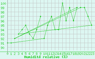 Courbe de l'humidit relative pour Crap Masegn