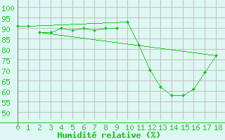 Courbe de l'humidit relative pour Fiscaglia Migliarino (It)