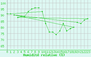 Courbe de l'humidit relative pour Dinard (35)