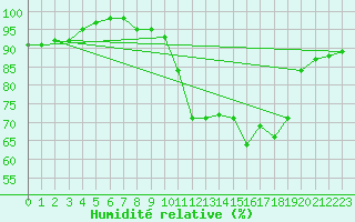 Courbe de l'humidit relative pour Chatelus-Malvaleix (23)