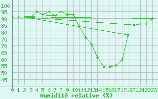 Courbe de l'humidit relative pour Sallles d'Aude (11)