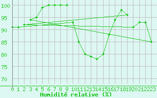 Courbe de l'humidit relative pour Voorschoten