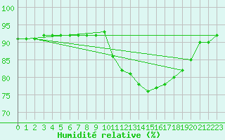 Courbe de l'humidit relative pour Sgur-le-Chteau (19)