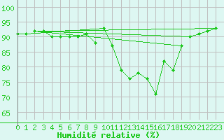 Courbe de l'humidit relative pour Johnstown Castle