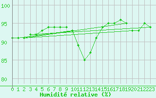 Courbe de l'humidit relative pour Aytr-Plage (17)