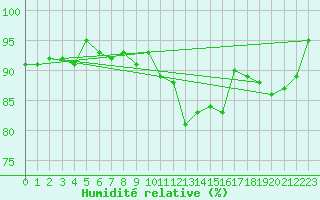Courbe de l'humidit relative pour Chiriac