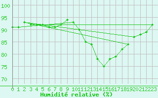 Courbe de l'humidit relative pour Rouen (76)