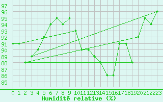 Courbe de l'humidit relative pour Roissy (95)