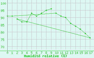 Courbe de l'humidit relative pour Pangnirtung