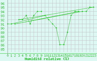 Courbe de l'humidit relative pour Le Vigan (30)