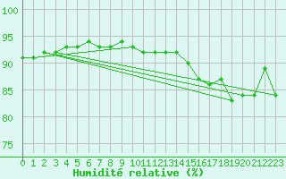 Courbe de l'humidit relative pour Kittila Lompolonvuoma