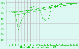 Courbe de l'humidit relative pour Oberstdorf