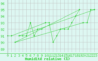 Courbe de l'humidit relative pour Thorney Island