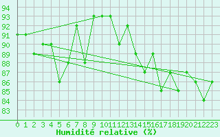 Courbe de l'humidit relative pour Trawscoed