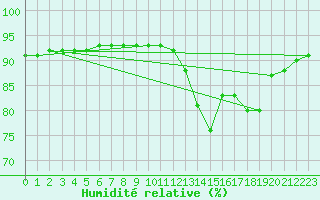 Courbe de l'humidit relative pour Valence d'Agen (82)