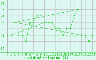 Courbe de l'humidit relative pour Liefrange (Lu)